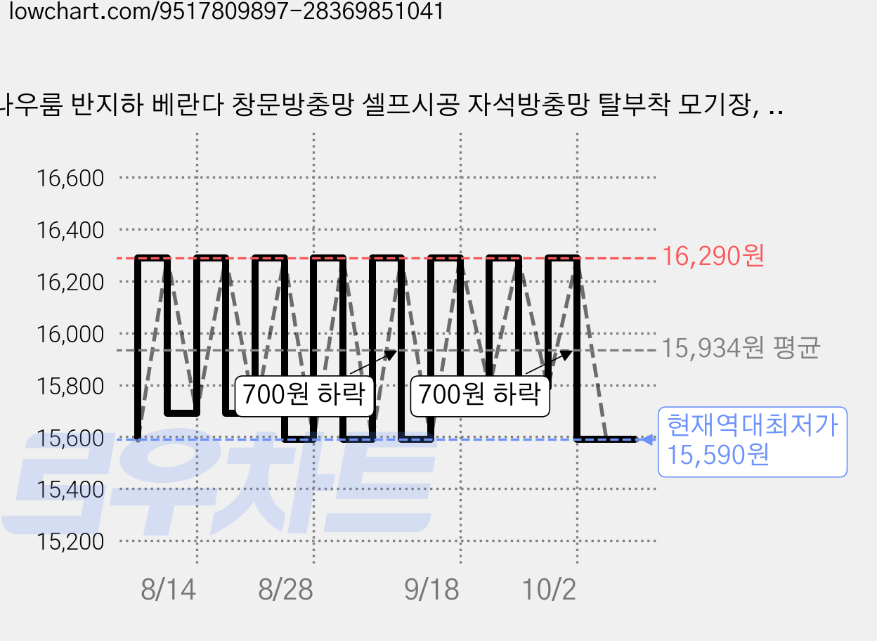 나우룸 반지하 베란다 창문방충망 셀프시공 자석방충망 탈부착 모기장, 화이트망/화이트프레임 가격 변동 차트, 현재가 15,590원, 역대최저가