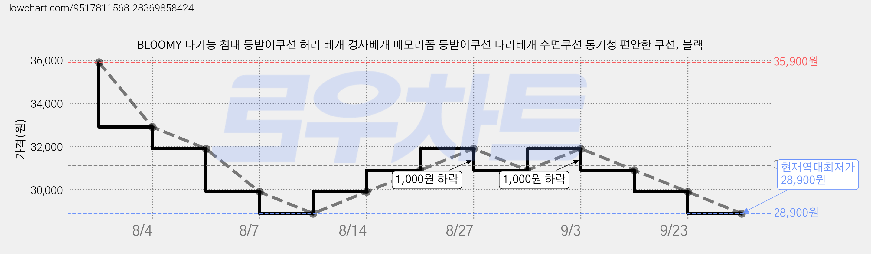 BLOOMY 다기능 침대 등받이쿠션 허리 베개 경사베개 메모리폼 등받이쿠션 다리베개 수면쿠션 통기성 편안한 쿠션, 블랙 가격 변동 차트, 현재가 28,900원, 역대최저가