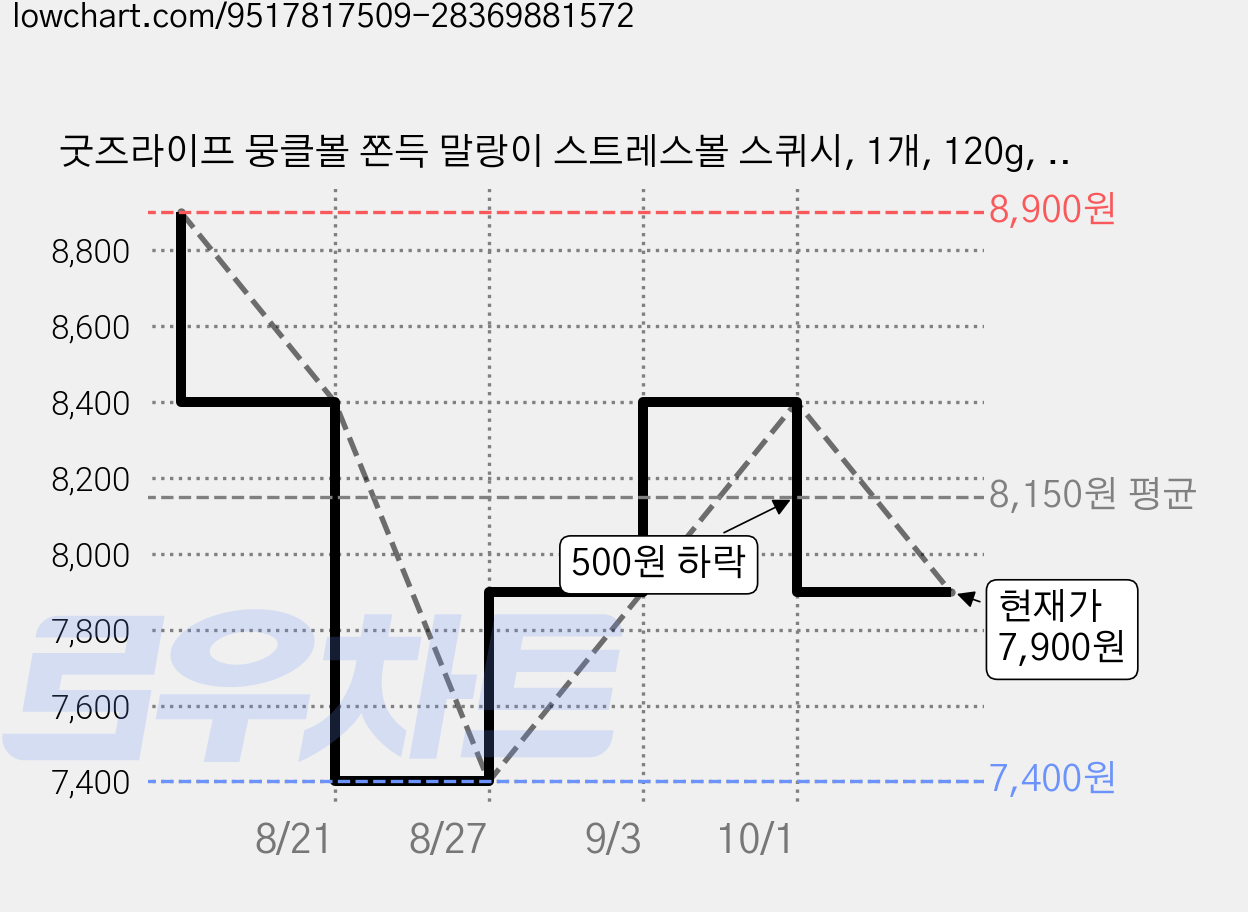 굿즈라이프 뭉클볼 쫀득 말랑이 스트레스볼 스퀴시, 1개, 120g, 딸기뭉클 가격 변동 차트, 현재가 7,900원, 관측 최저가 7,400원
