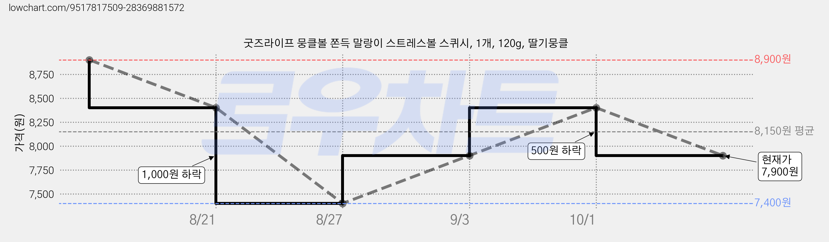 굿즈라이프 뭉클볼 쫀득 말랑이 스트레스볼 스퀴시, 1개, 120g, 딸기뭉클 가격 변동 차트, 현재가 7,900원, 관측 최저가 7,400원