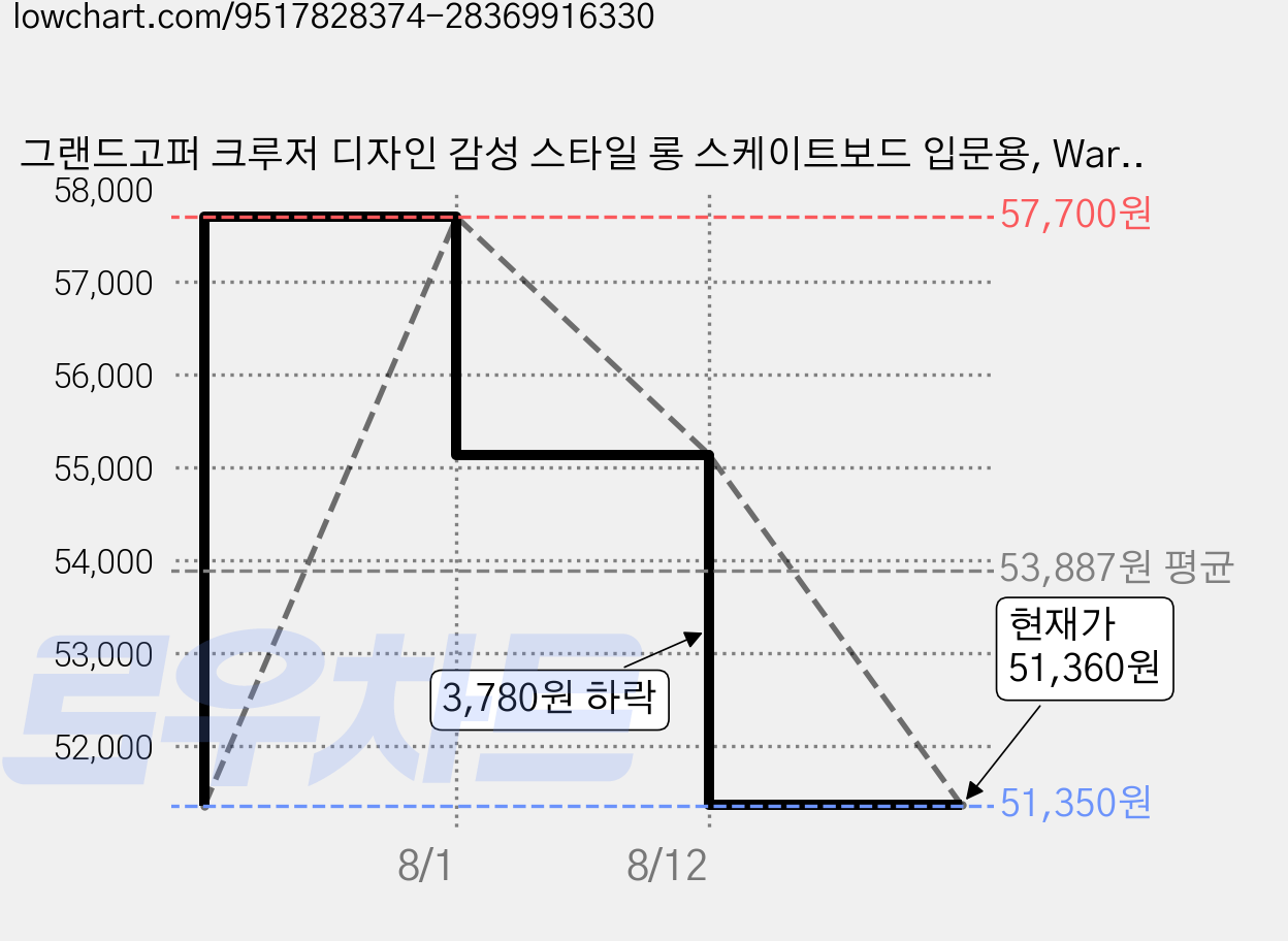 그랜드고퍼 크루저 디자인 감성 스타일 롱 스케이트보드 입문용, Warm Red, 1개 가격 변동 차트, 현재가 51,360원, 관측 최저가 51,350원