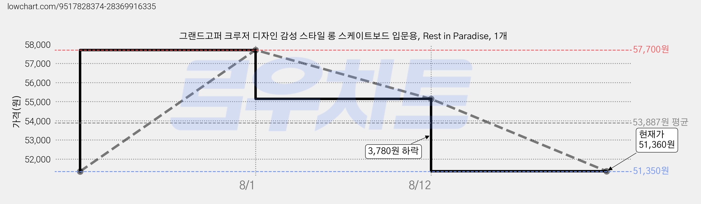그랜드고퍼 크루저 디자인 감성 스타일 롱 스케이트보드 입문용, Rest in Paradise, 1개 가격 변동 차트, 현재가 51,360원, 관측 최저가 51,350원