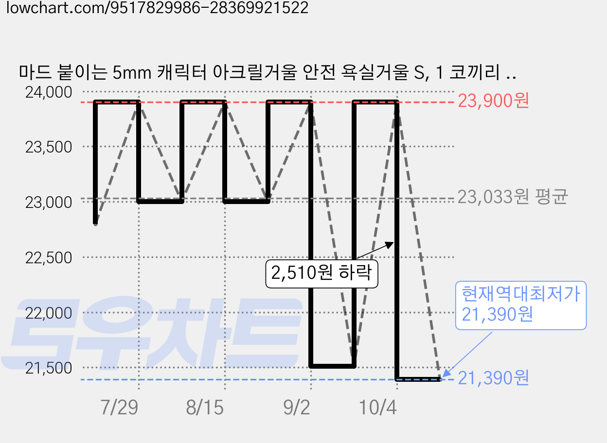 마드 붙이는 5mm 캐릭터 아크릴거울 안전 욕실거울 S, 1 코끼리 28x23cm 가격 변동 차트, 현재가 21,390원, 역대최저가