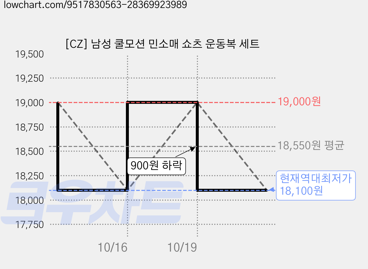 [CZ] 남성 쿨모션 민소매 쇼츠 운동복 세트 가격 변동 차트, 현재가 18,100원, 역대최저가