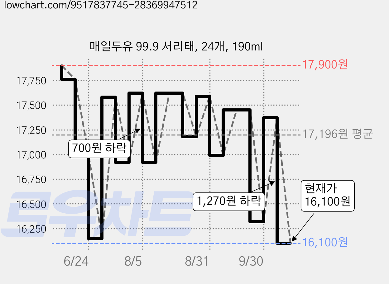 매일두유 99.9 서리태, 24개, 190ml 가격 변동 차트, 현재가 16,100원, 관측 최저가 13,050원