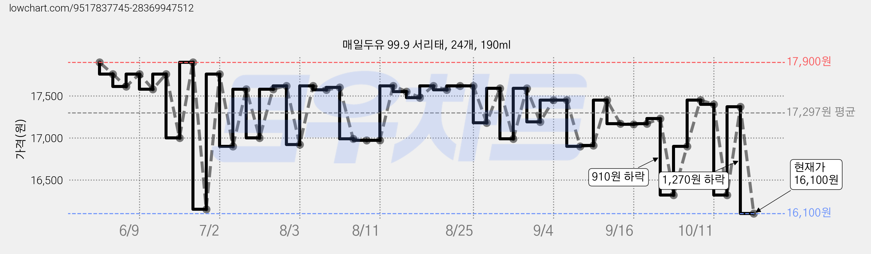 매일두유 99.9 서리태, 24개, 190ml 가격 변동 차트, 현재가 16,100원, 관측 최저가 13,050원