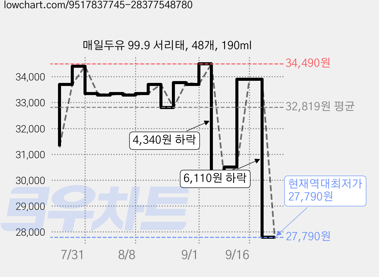 매일두유 99.9 서리태, 48개, 190ml 가격 변동 차트, 현재가 27,790원, 역대최저가