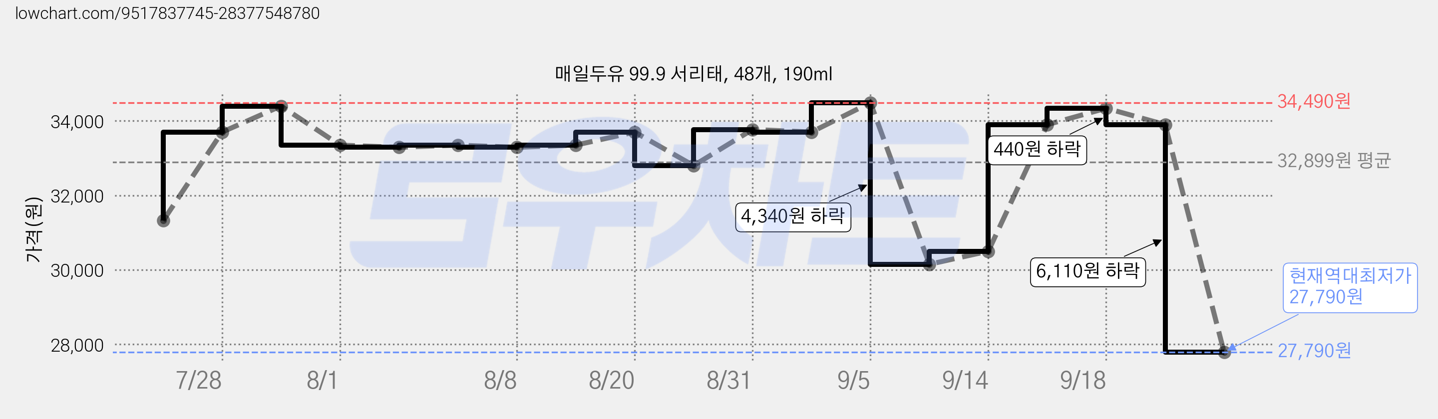 매일두유 99.9 서리태, 48개, 190ml 가격 변동 차트, 현재가 27,790원, 역대최저가