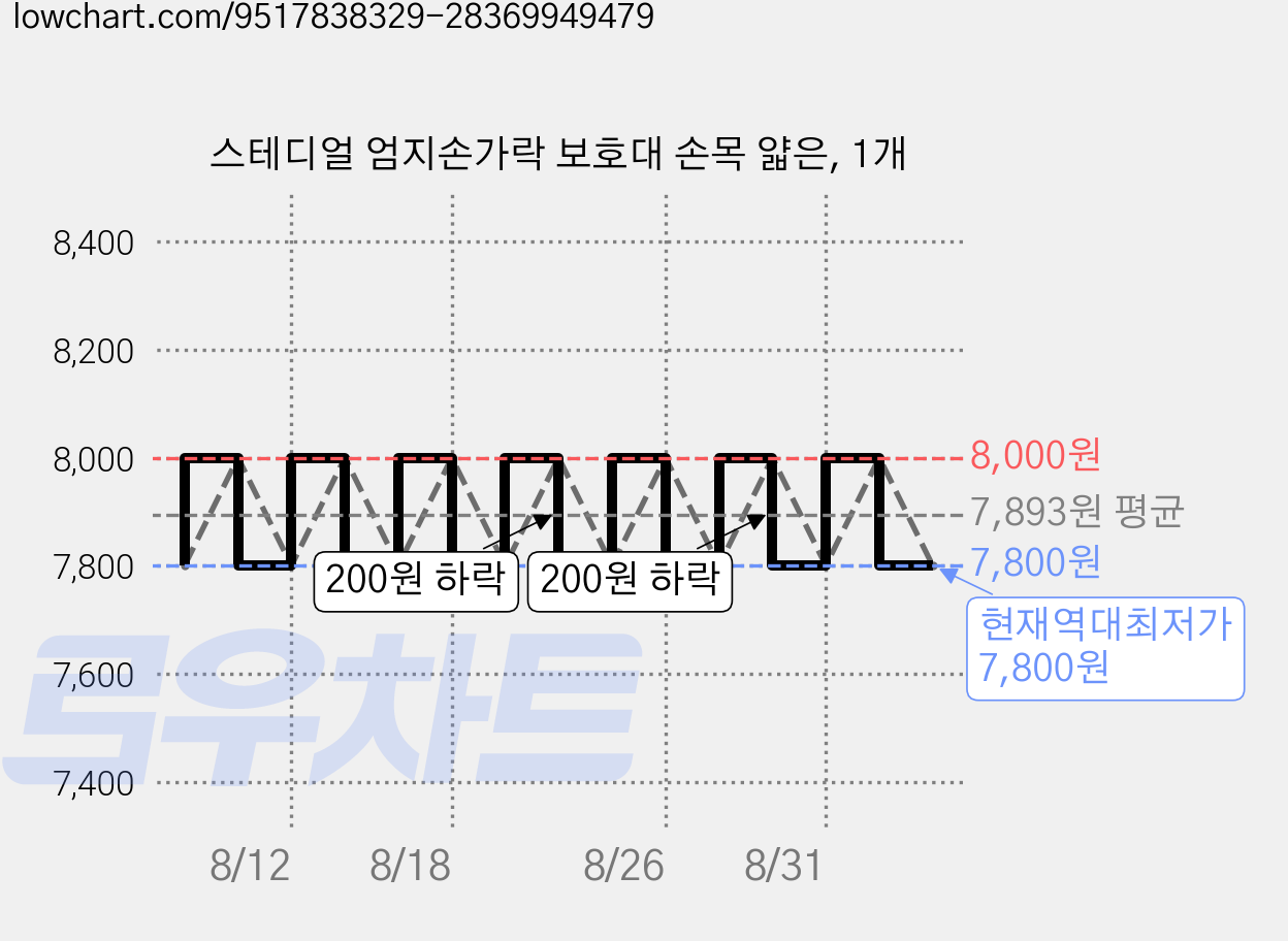 스테디얼 엄지손가락 보호대 손목 얇은, 1개 가격 변동 차트, 현재가 7,800원, 역대최저가