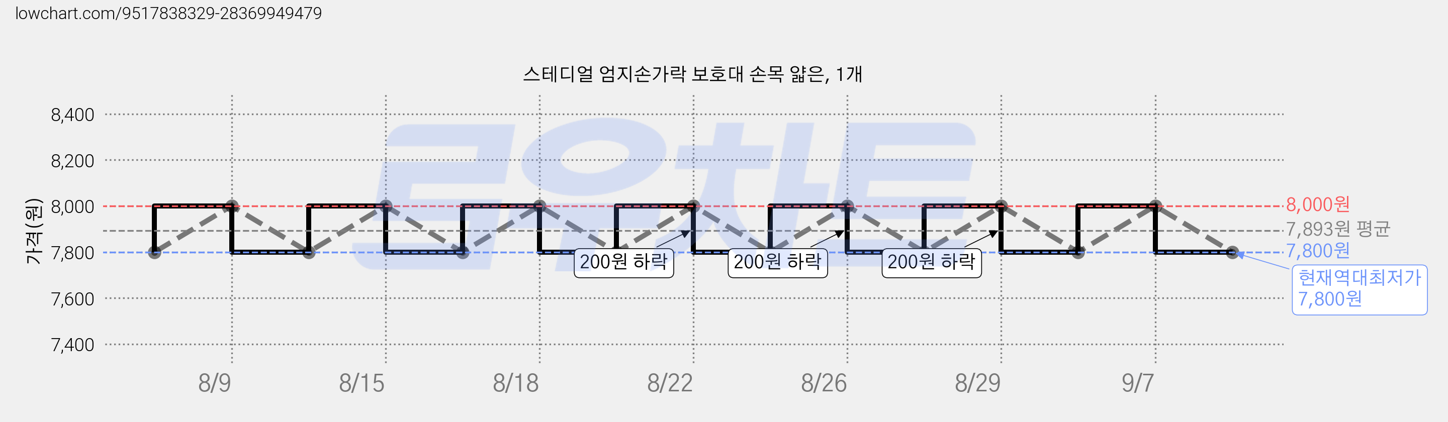 스테디얼 엄지손가락 보호대 손목 얇은, 1개 가격 변동 차트, 현재가 7,800원, 역대최저가