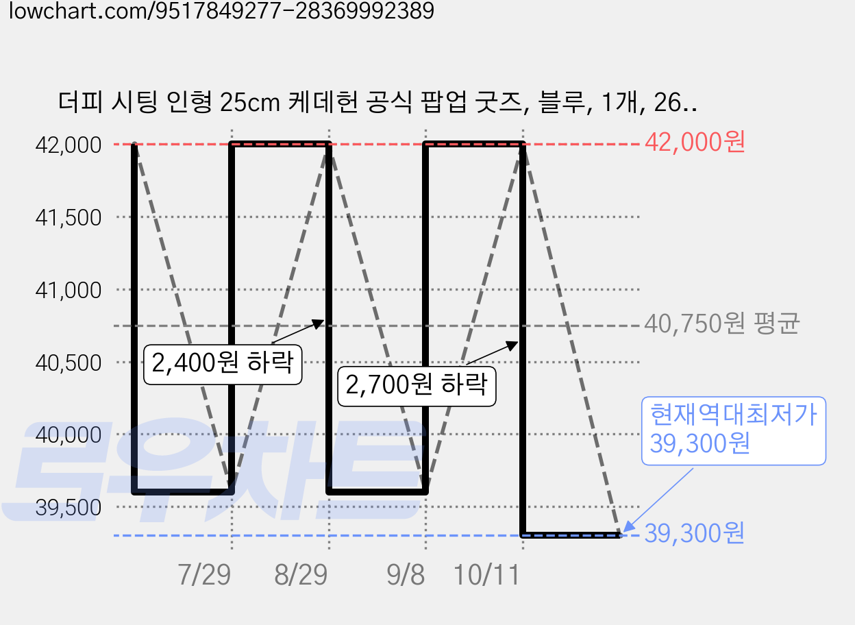 더피 시팅 인형 25cm 케데헌 공식 팝업 굿즈, 블루, 1개, 260mm 가격 변동 차트, 현재가 39,300원, 역대최저가