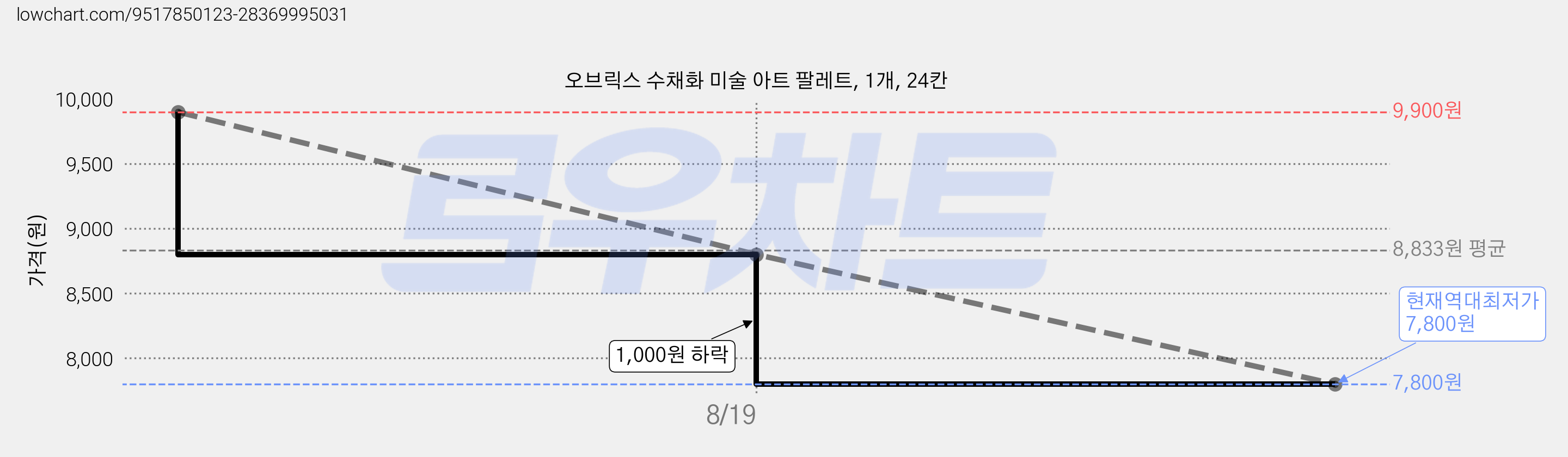 오브릭스 수채화 미술 아트 팔레트, 1개, 24칸 가격 변동 차트, 현재가 7,800원, 역대최저가