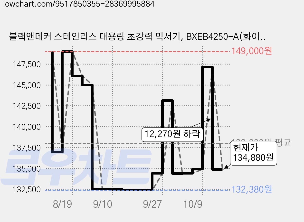 블랙앤데커 스테인리스 대용량 초강력 믹서기, BXEB4250-A(화이트) 가격 변동 차트, 현재가 134,880원, 관측 최저가 132,380원