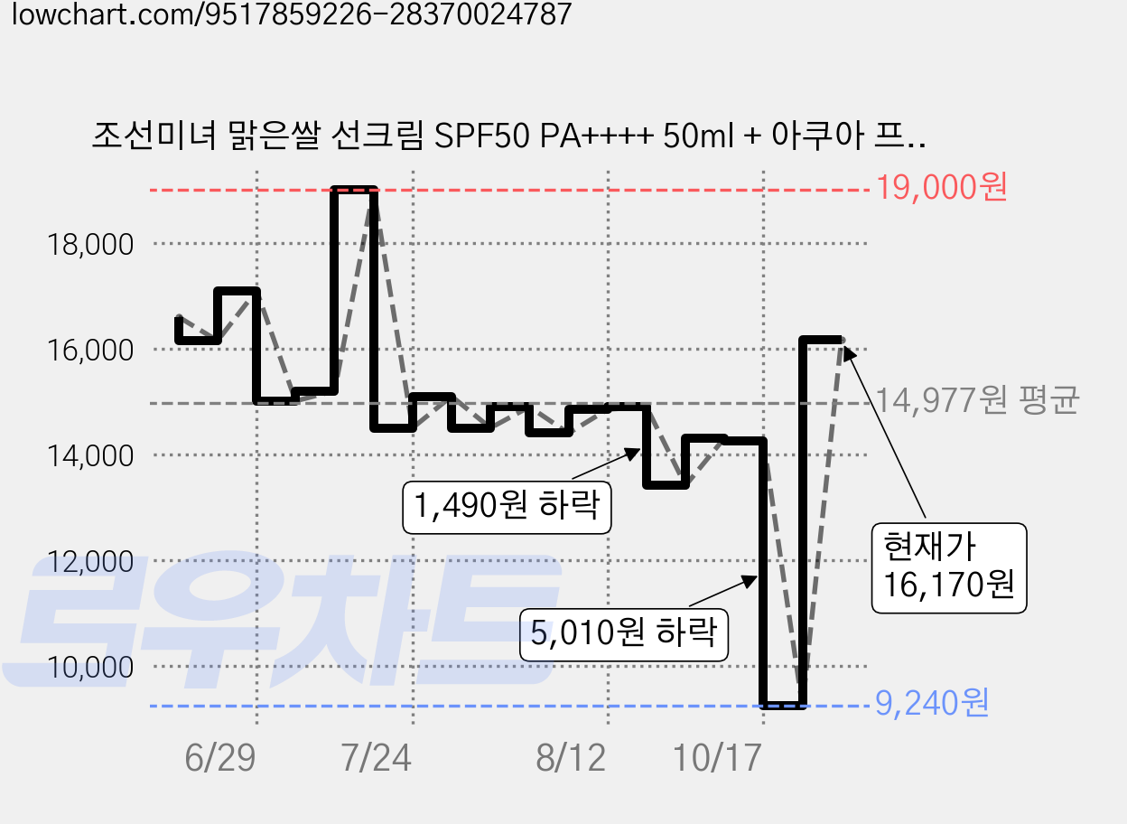 조선미녀 맑은쌀 선크림 SPF50 PA++++ 50ml + 아쿠아 프레쉬 10ml 디럭스 세트, 1세트 가격 변동 차트, 현재가 16,170원, 관측 최저가 9,240원