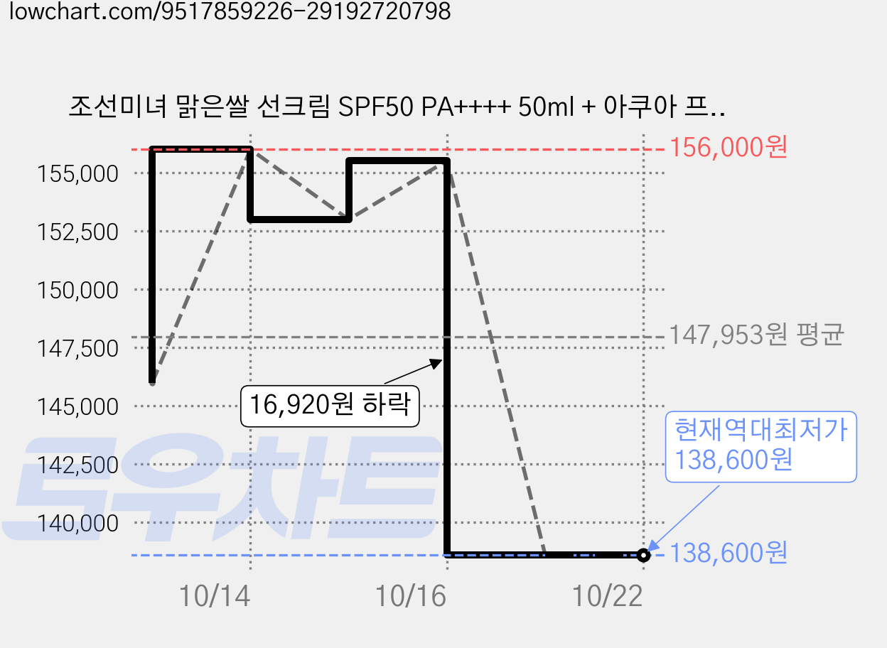 조선미녀 맑은쌀 선크림 SPF50 PA++++ 50ml + 아쿠아 프레쉬 10ml 디럭스 세트, 10세트 가격 변동 차트, 현재가 138,600원, 역대최저가