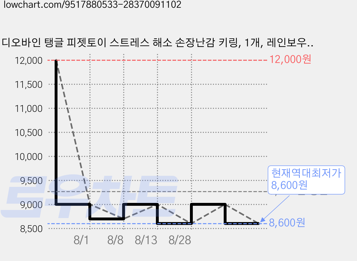 디오바인 탱글 피젯토이 스트레스 해소 손장난감 키링, 1개, 레인보우 팝 가격 변동 차트, 현재가 8,600원, 역대최저가