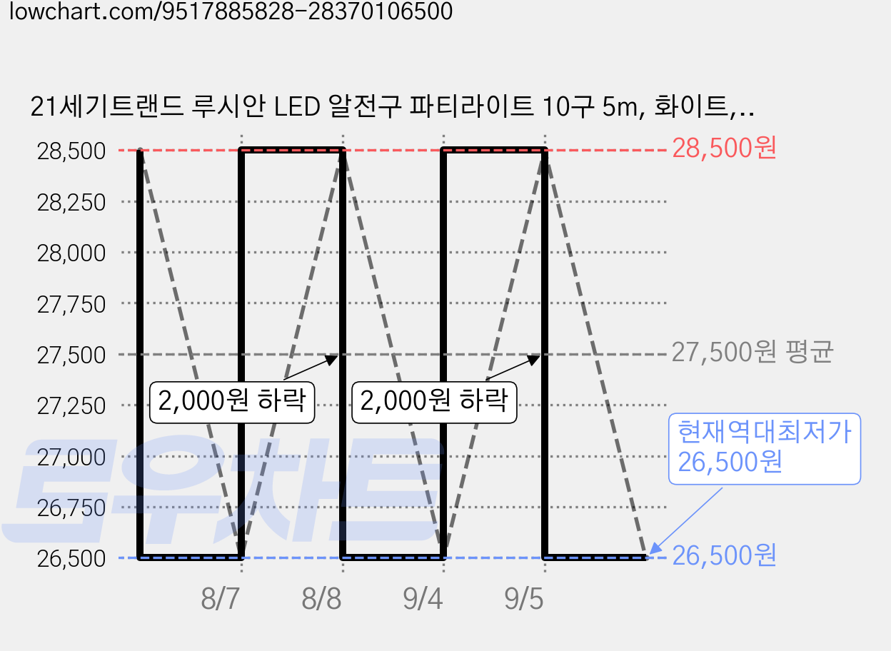 21세기트랜드 루시안 LED 알전구 파티라이트 10구 5m, 화이트, 1개 가격 변동 차트, 현재가 26,500원, 역대최저가