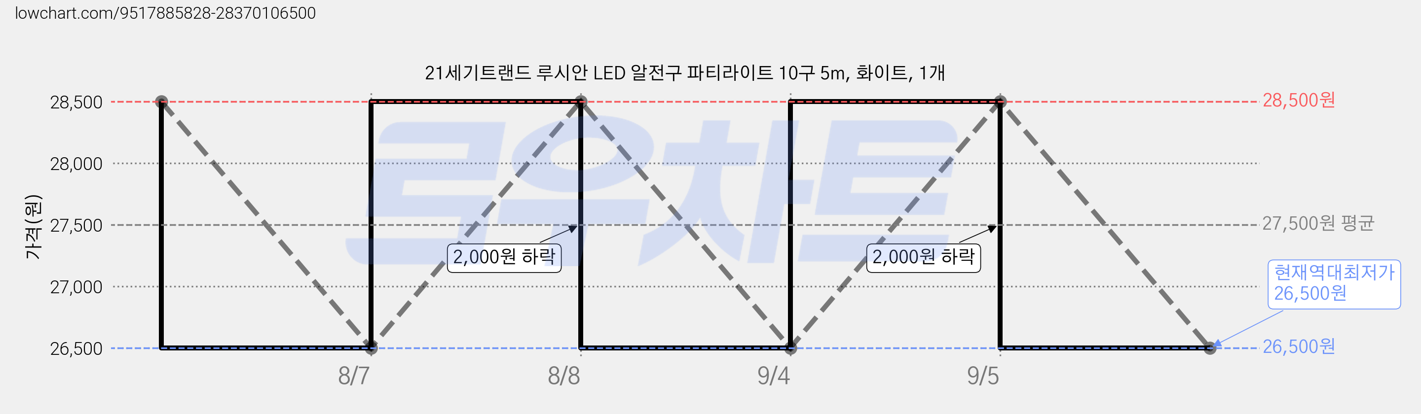 21세기트랜드 루시안 LED 알전구 파티라이트 10구 5m, 화이트, 1개 가격 변동 차트, 현재가 26,500원, 역대최저가