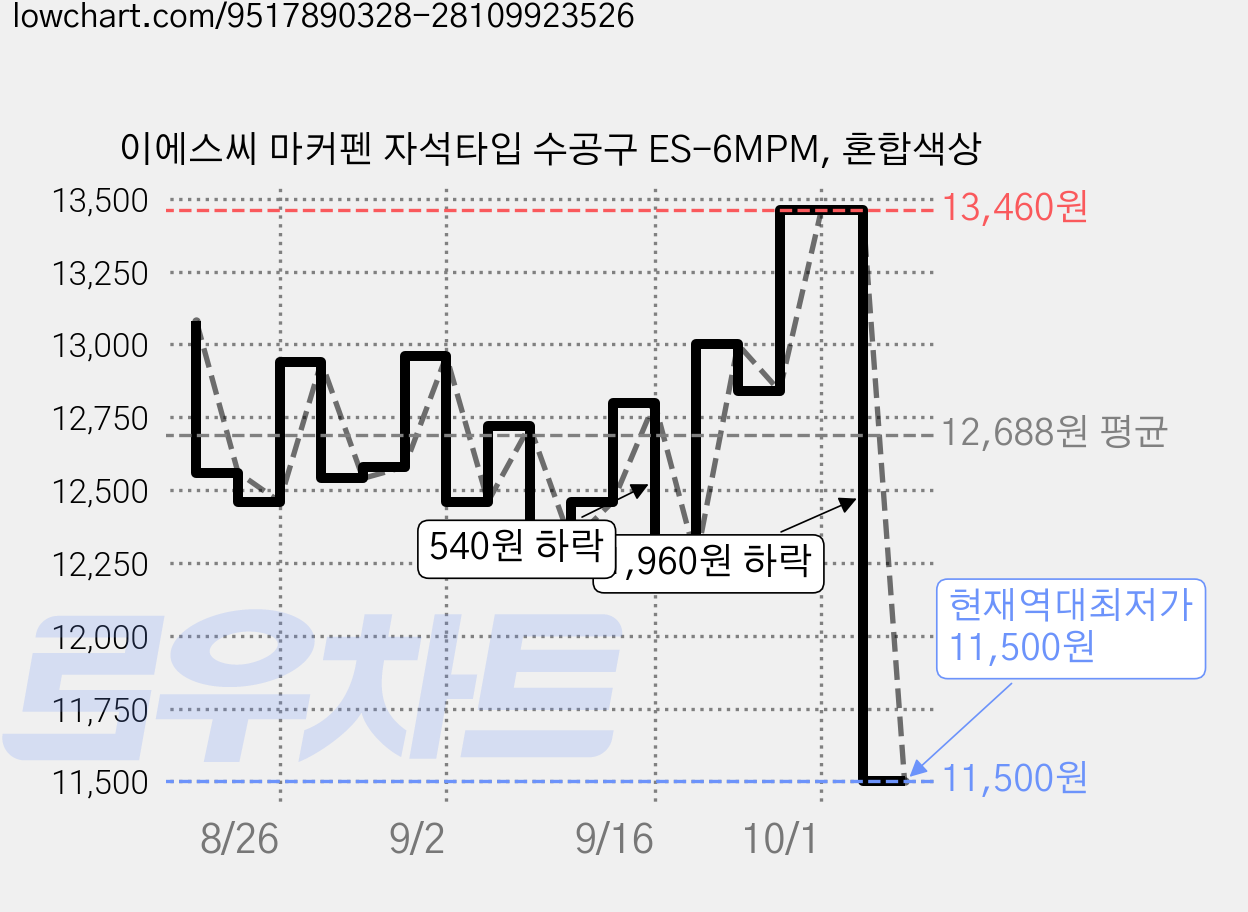 이에스씨 마커펜 자석타입 수공구 ES-6MPM, 혼합색상 가격 변동 차트, 현재가 11,500원, 역대최저가