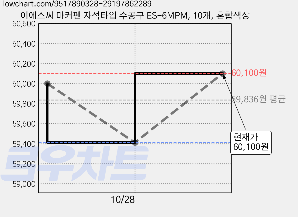 이에스씨 마커펜 자석타입 수공구 ES-6MPM, 10개, 혼합색상 가격 변동 차트, 현재가 60,100원, 관측 최저가 55,320원