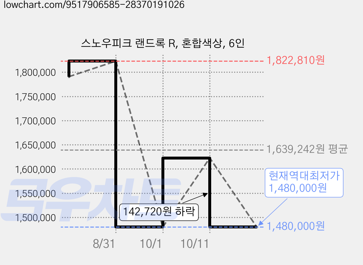 스노우피크 랜드록 R, 혼합색상, 6인 가격 변동 차트, 현재가 1,480,000원, 역대최저가