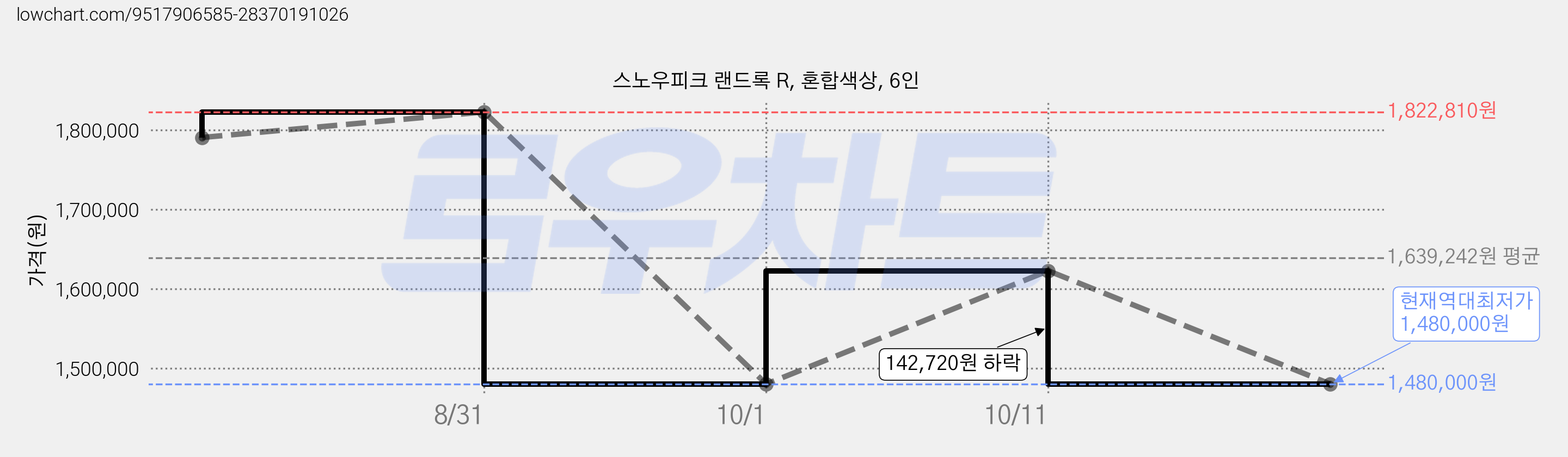 스노우피크 랜드록 R, 혼합색상, 6인 가격 변동 차트, 현재가 1,480,000원, 역대최저가
