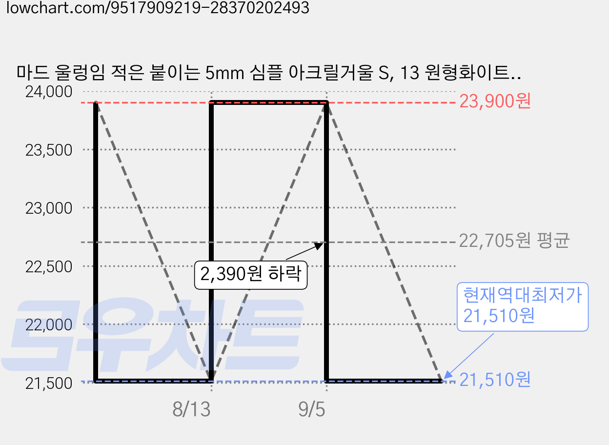 마드 울렁임 적은 붙이는 5mm 심플 아크릴거울 S, 13 원형화이트 28x28cm 가격 변동 차트, 현재가 21,510원, 역대최저가