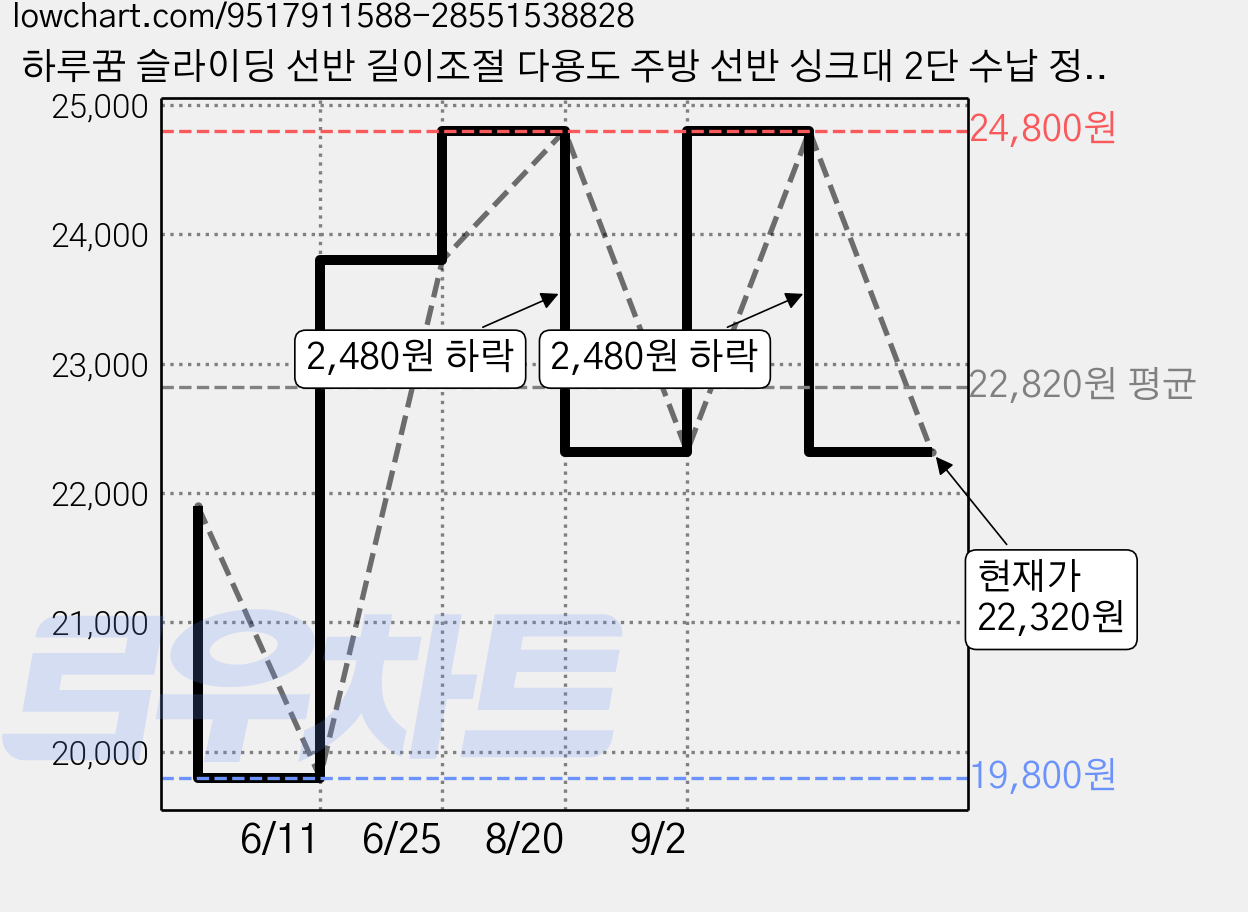 하루꿈 슬라이딩 선반 길이조절 다용도 주방 선반 싱크대 2단 수납 정리대, 2개, 블랙 가격 변동 차트, 현재가 22,320원, 관측 최저가 19,800원