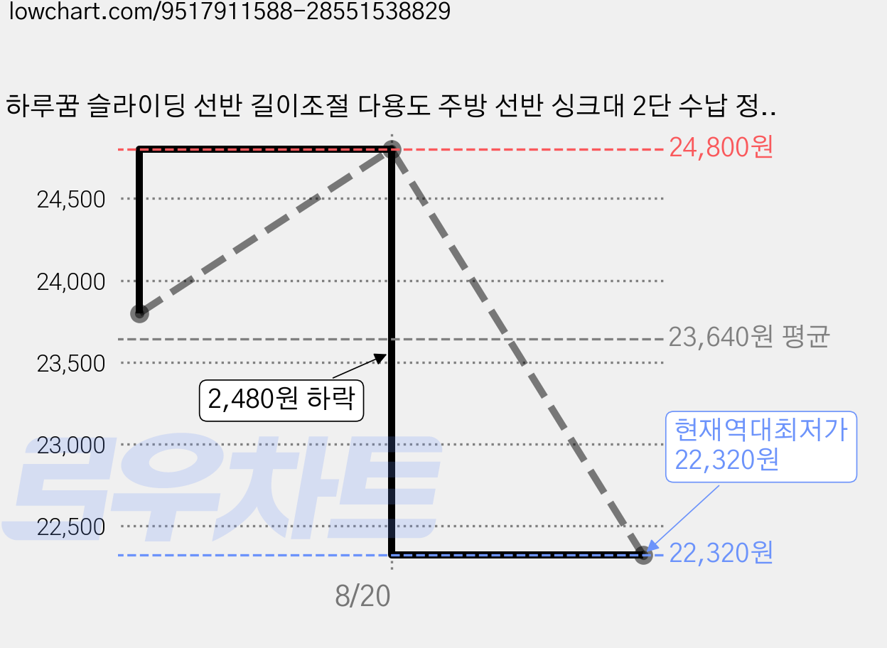 하루꿈 슬라이딩 선반 길이조절 다용도 주방 선반 싱크대 2단 수납 정리대, 2개, 화이트 가격 변동 차트, 현재가 22,320원, 역대최저가