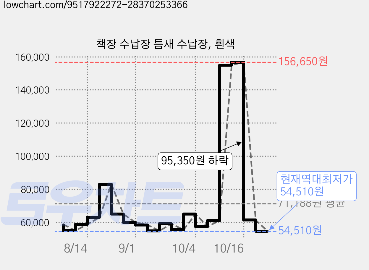 책장 수납장 틈새 수납장, 흰색 가격 변동 차트, 현재가 54,510원, 역대최저가