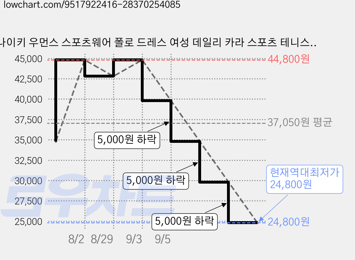 나이키 우먼스 스포츠웨어 폴로 드레스 여성 데일리 카라 스포츠 테니스 미니 원피스 가격 변동 차트, 현재가 24,800원, 역대최저가