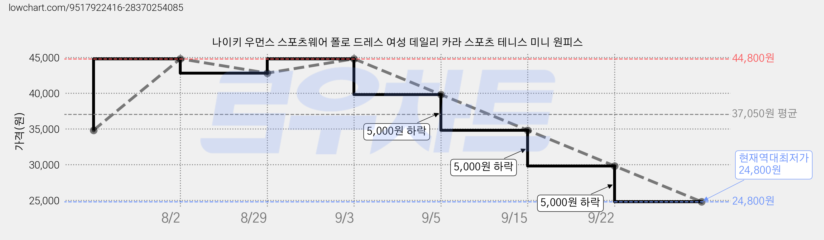 나이키 우먼스 스포츠웨어 폴로 드레스 여성 데일리 카라 스포츠 테니스 미니 원피스 가격 변동 차트, 현재가 24,800원, 역대최저가