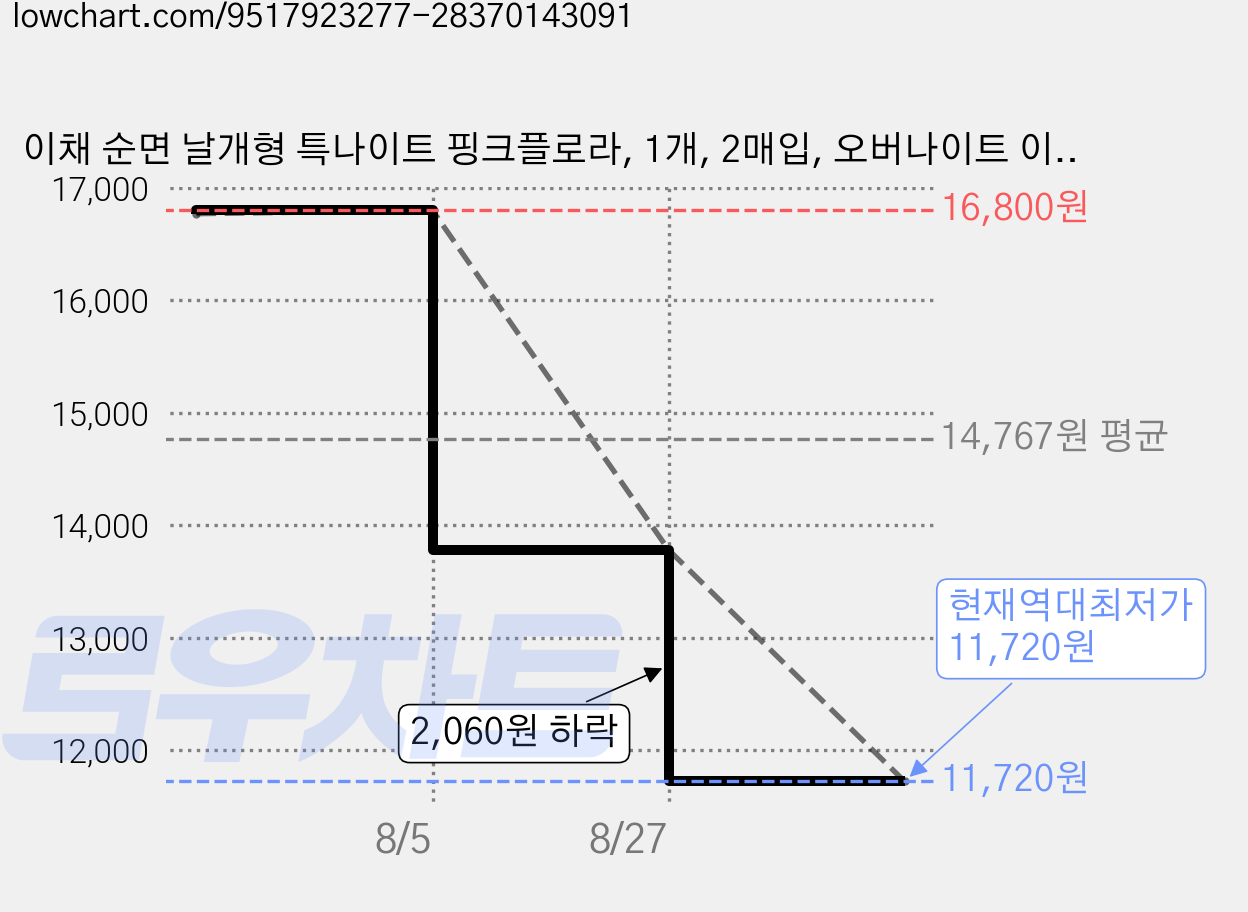 이채 순면 날개형 특나이트 핑크플로라, 1개, 2매입, 오버나이트 이상 가격 변동 차트, 현재가 11,720원, 역대최저가