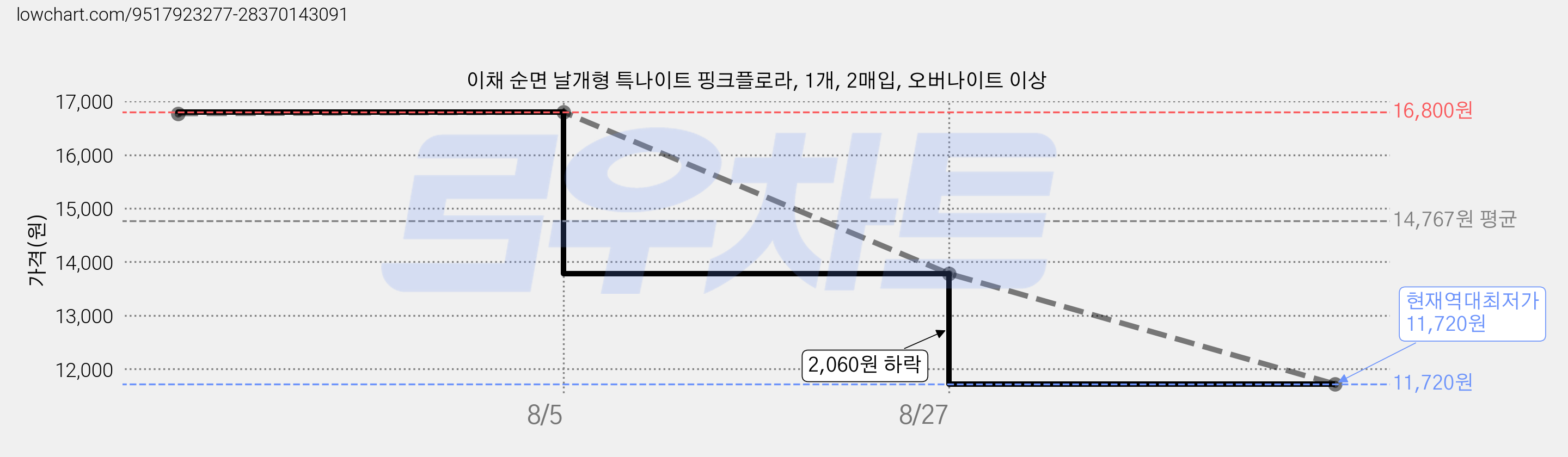 이채 순면 날개형 특나이트 핑크플로라, 1개, 2매입, 오버나이트 이상 가격 변동 차트, 현재가 11,720원, 역대최저가