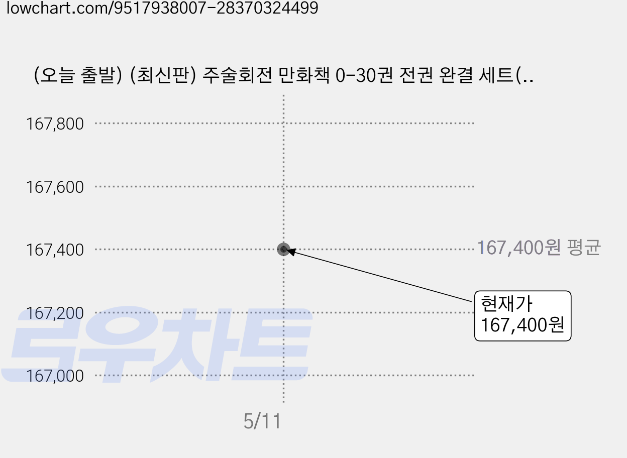 (오늘 출발) (최신판) 주술회전 만화책 0-30권 전권 완결 세트(전31권) + 단독 미니 포스터 2종 제공, Gege Akutami, 서울문화사 가격 변동 차트, 현재가 167,400원