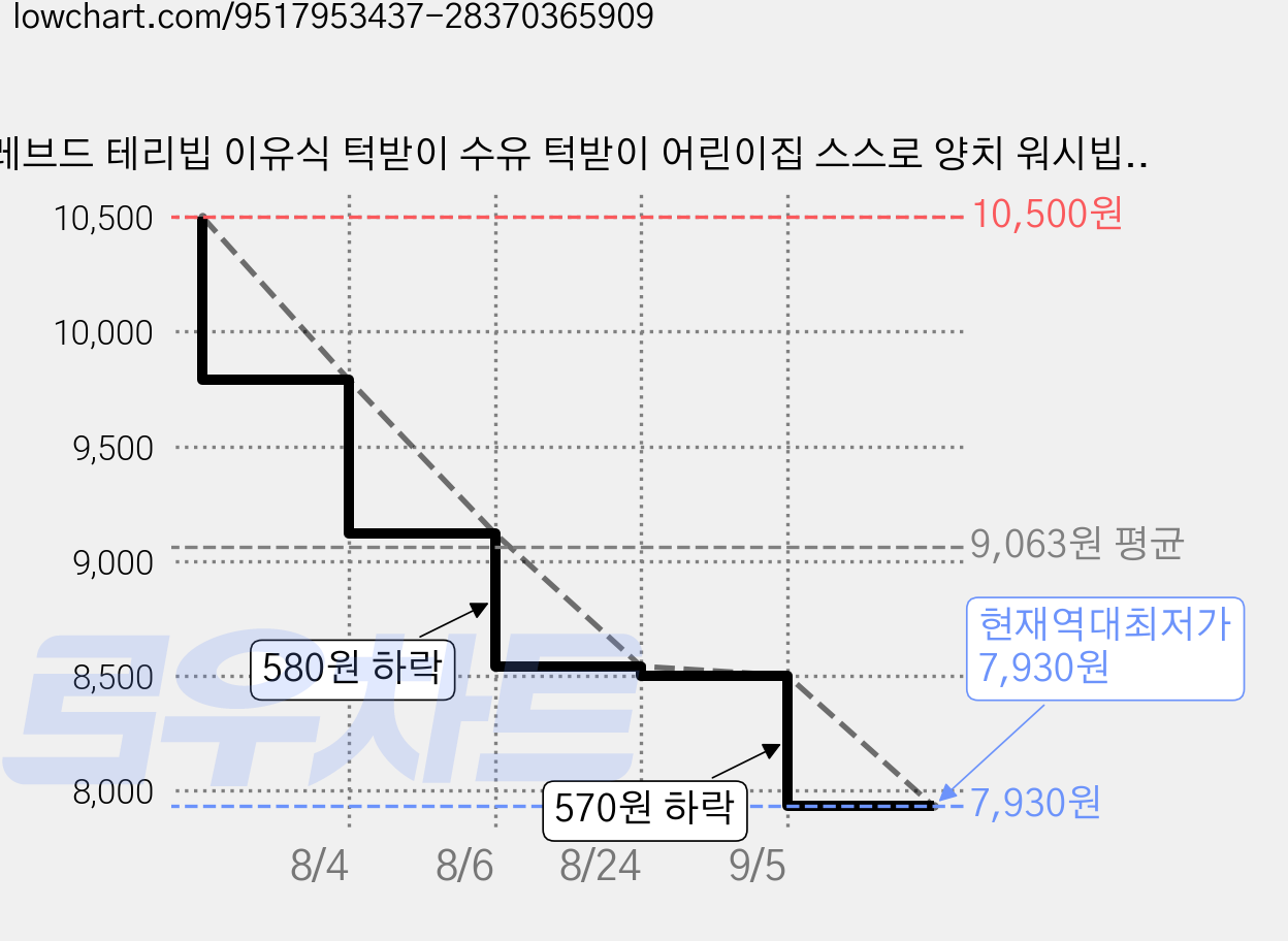 레브드 테리빕 이유식 턱받이 수유 턱받이 어린이집 스스로 양치 워시빕 출산선물 여름용 간절기용 자기주도 이유식, 1개, 1개입, 스트라이프 그레이 가격 변동 차트, 현재가 7,930원, 역대최저가