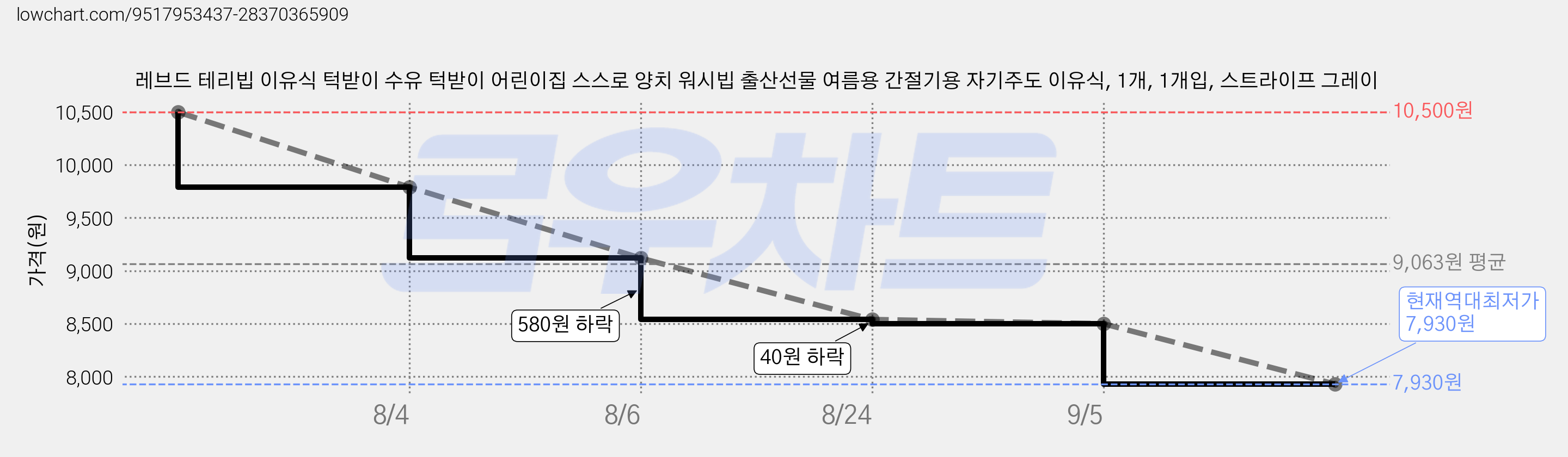 레브드 테리빕 이유식 턱받이 수유 턱받이 어린이집 스스로 양치 워시빕 출산선물 여름용 간절기용 자기주도 이유식, 1개, 1개입, 스트라이프 그레이 가격 변동 차트, 현재가 7,930원, 역대최저가