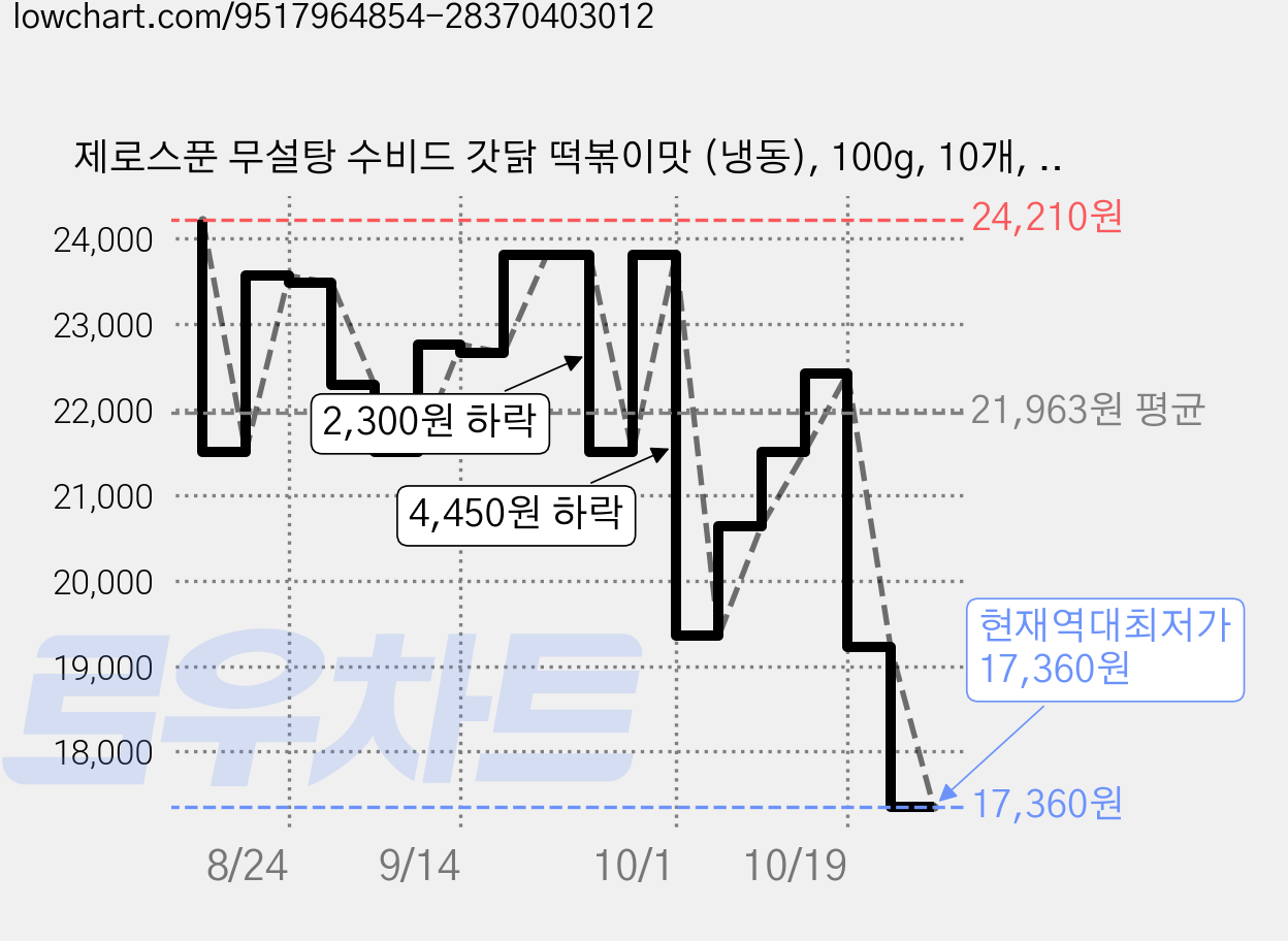 제로스푼 무설탕 수비드 갓닭 떡볶이맛 (냉동), 100g, 10개, 1개입 가격 변동 차트, 현재가 17,360원, 역대최저가