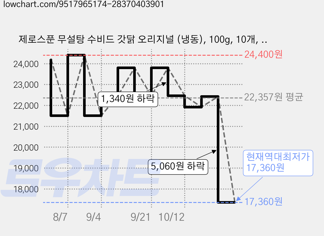 제로스푼 무설탕 수비드 갓닭 오리지널 (냉동), 100g, 10개, 1개입 가격 변동 차트, 현재가 17,360원, 역대최저가