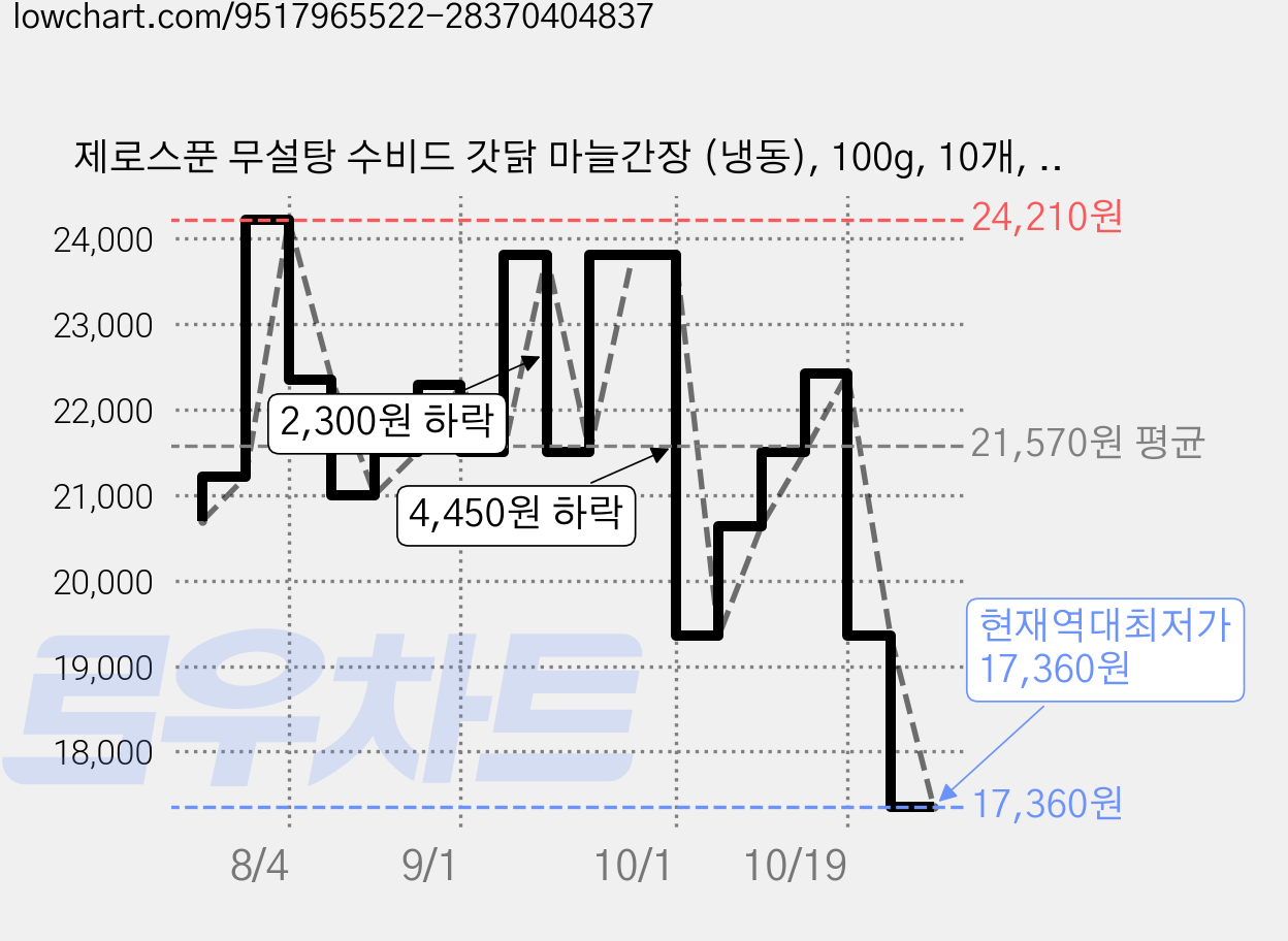 제로스푼 무설탕 수비드 갓닭 마늘간장 (냉동), 100g, 10개, 1개입 가격 변동 차트, 현재가 17,360원, 역대최저가