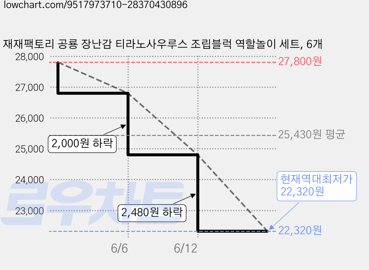재재팩토리 공룡 장난감 티라노사우루스 조립블럭 역할놀이 세트, 6개 가격 변동 차트, 현재가 22,320원, 역대최저가