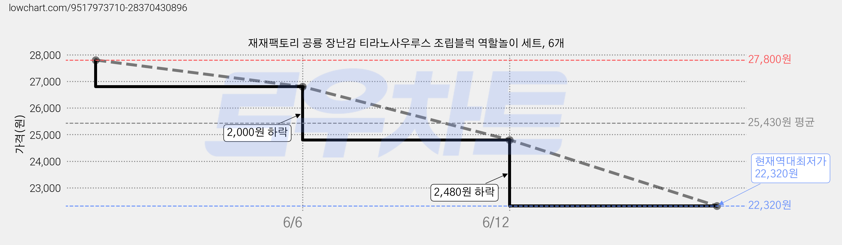 재재팩토리 공룡 장난감 티라노사우루스 조립블럭 역할놀이 세트, 6개 가격 변동 차트, 현재가 22,320원, 역대최저가
