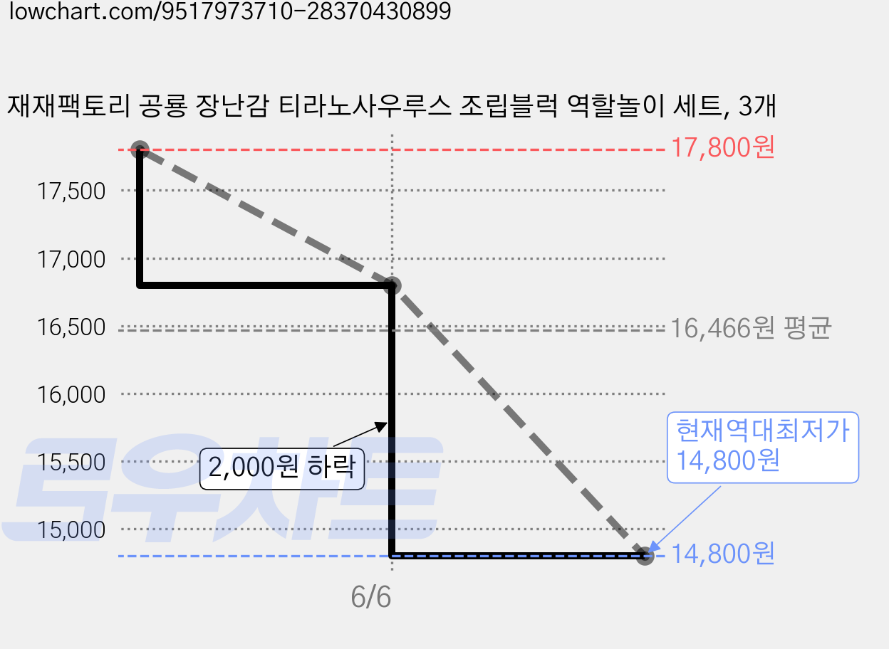 재재팩토리 공룡 장난감 티라노사우루스 조립블럭 역할놀이 세트, 3개 가격 변동 차트, 현재가 14,800원, 역대최저가