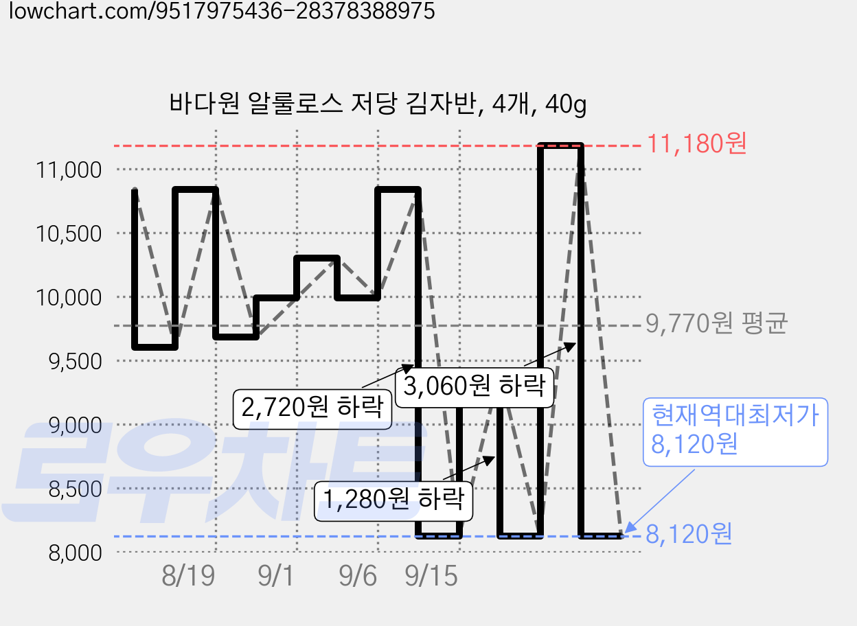 바다원 알룰로스 저당 김자반, 4개, 40g 가격 변동 차트, 현재가 8,120원, 역대최저가
