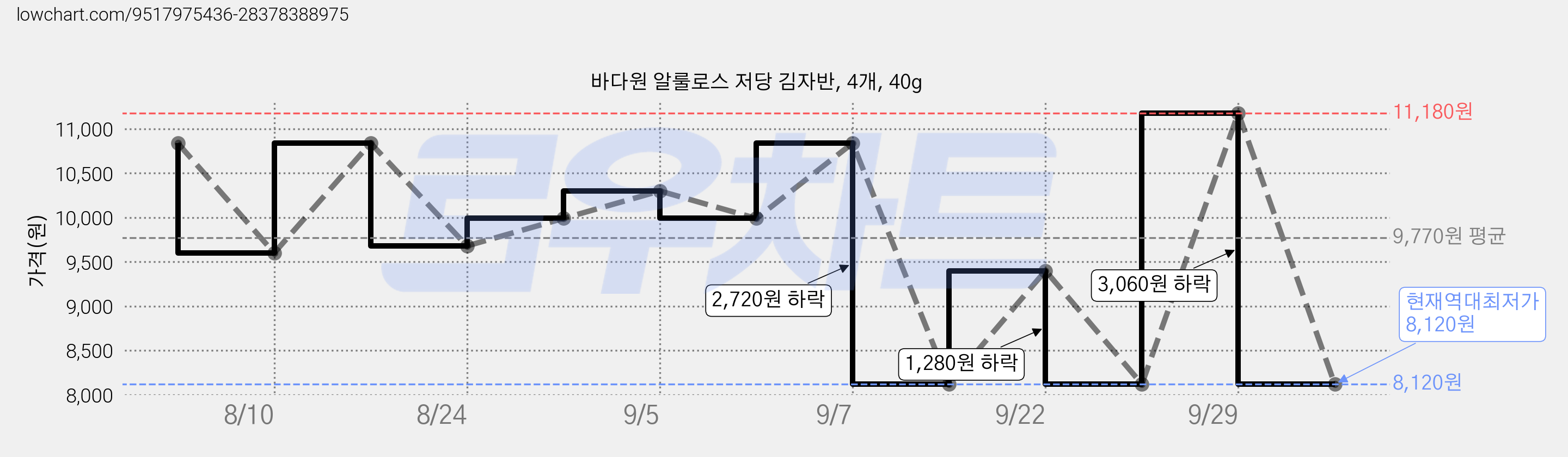 바다원 알룰로스 저당 김자반, 4개, 40g 가격 변동 차트, 현재가 8,120원, 역대최저가