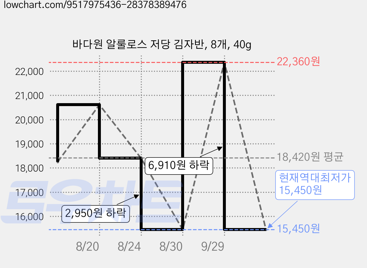 바다원 알룰로스 저당 김자반, 8개, 40g 가격 변동 차트, 현재가 15,450원, 역대최저가