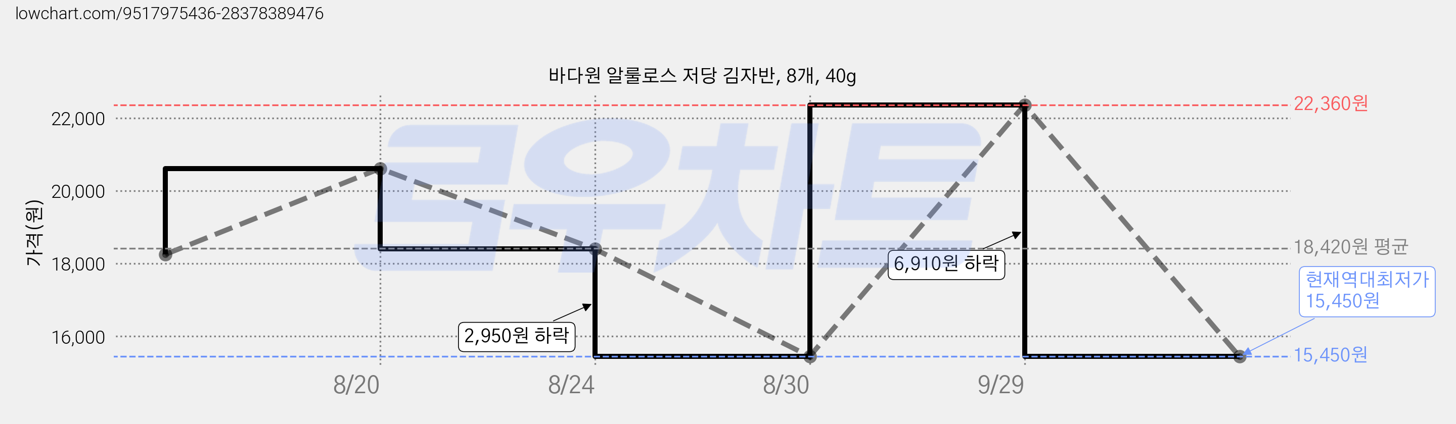 바다원 알룰로스 저당 김자반, 8개, 40g 가격 변동 차트, 현재가 15,450원, 역대최저가