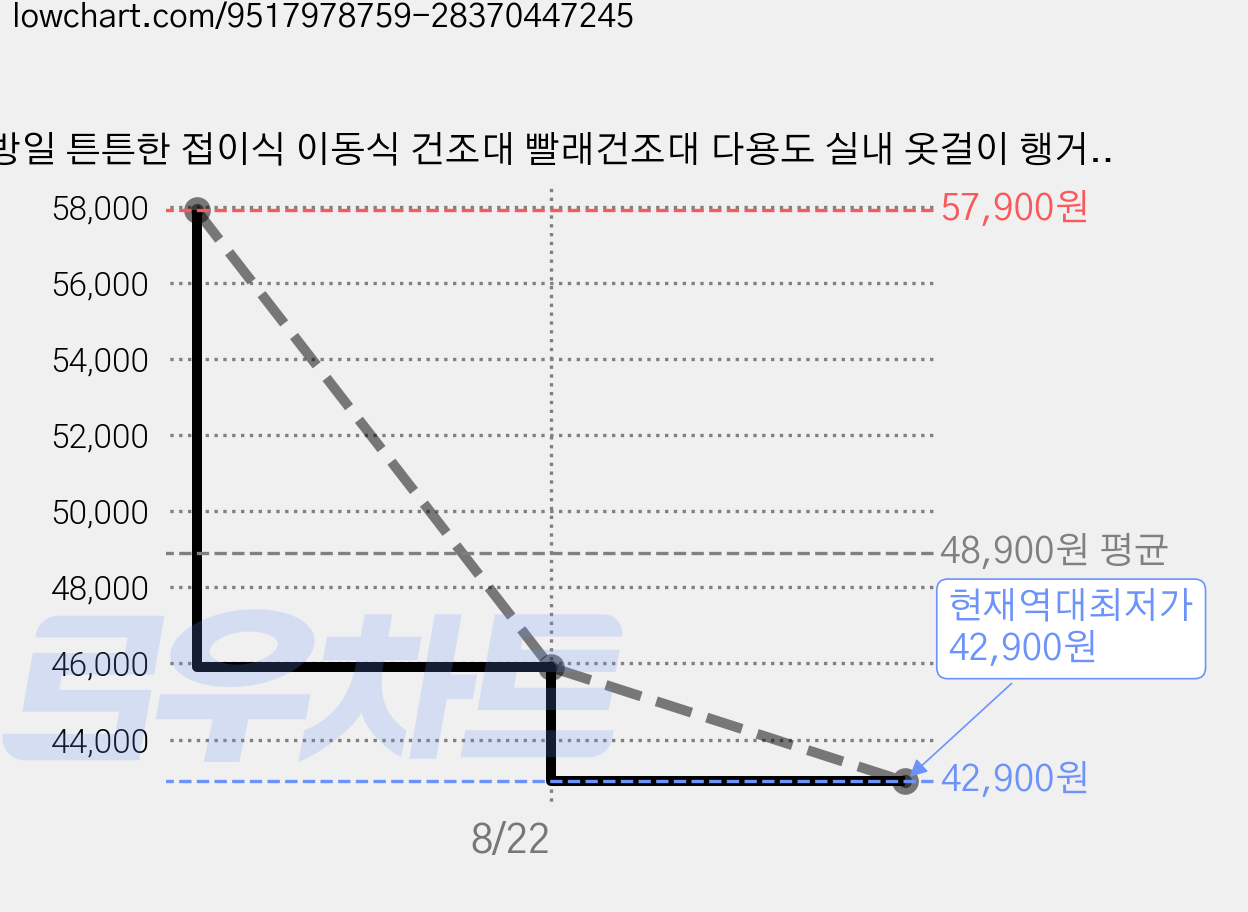 방일 튼튼한 접이식 이동식 건조대 빨래건조대 다용도 실내 옷걸이 행거, 블랙 가격 변동 차트, 현재가 42,900원, 역대최저가