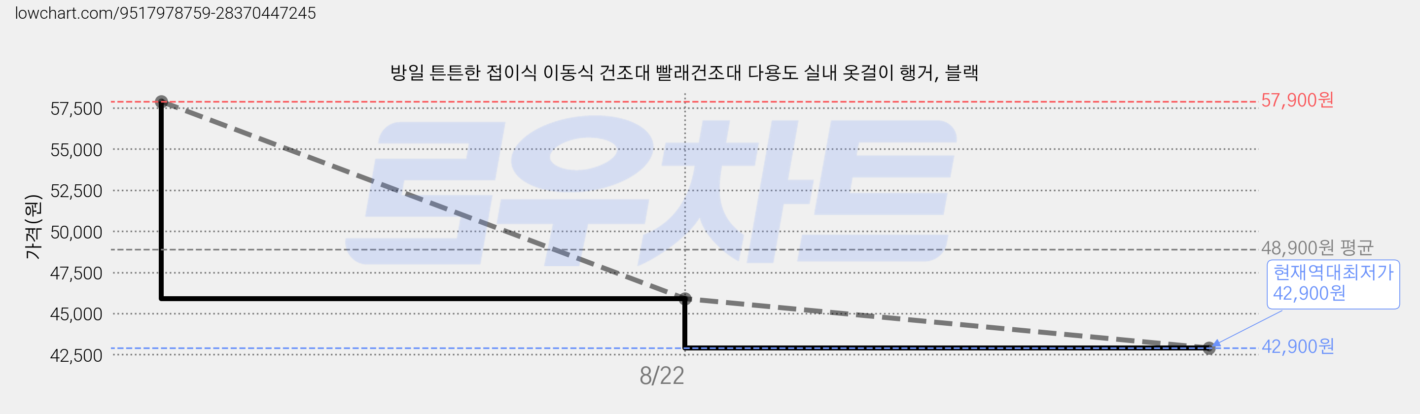 방일 튼튼한 접이식 이동식 건조대 빨래건조대 다용도 실내 옷걸이 행거, 블랙 가격 변동 차트, 현재가 42,900원, 역대최저가