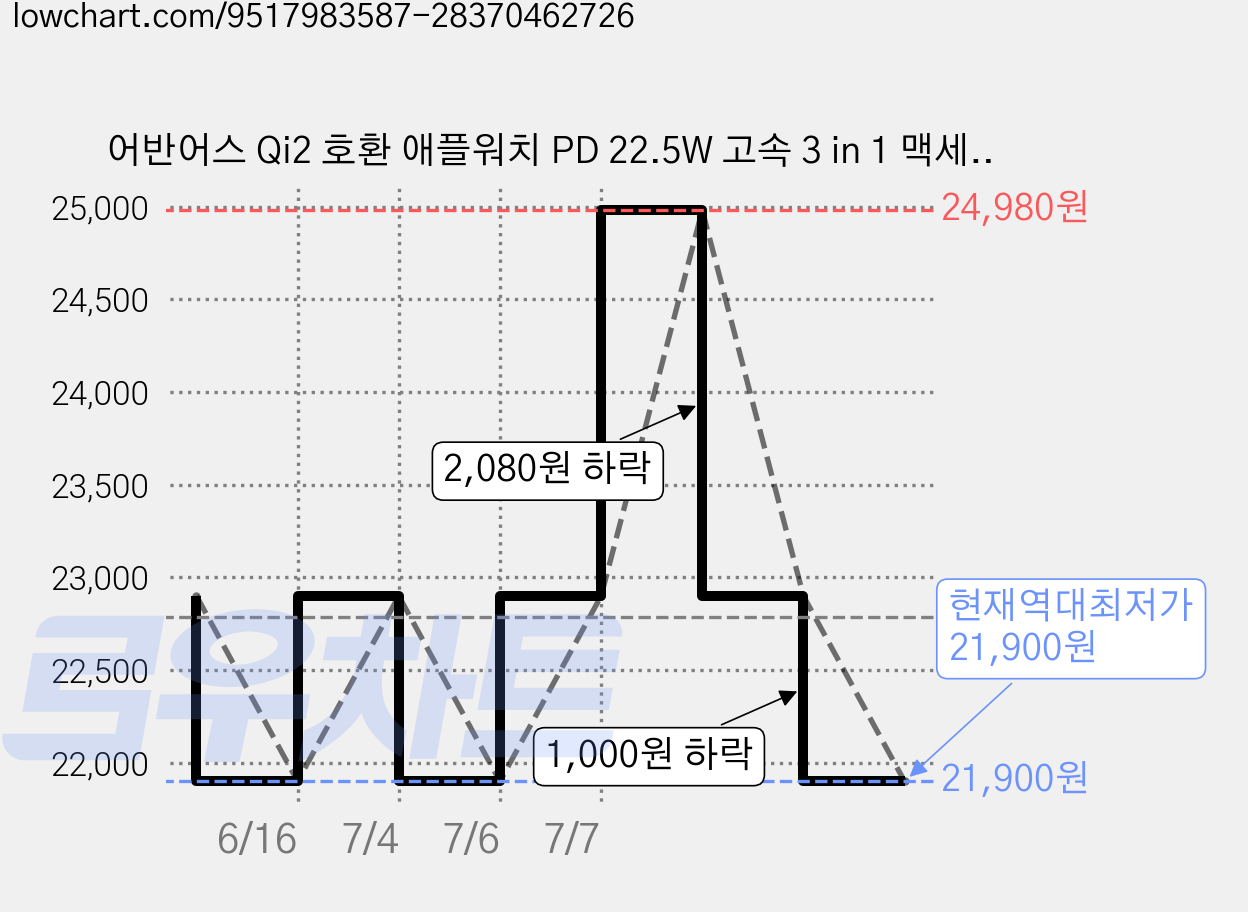 어반어스 Qi2 호환 애플워치 PD 22.5W 고속 3 in 1 맥세이프 보조배터리 C타입, 블랙, UB-QI2CA23W10C 가격 변동 차트, 현재가 21,900원, 역대최저가